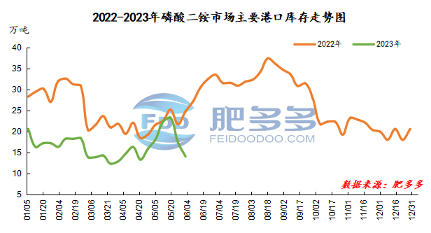 開磷二銨最新價格動態(tài)分析