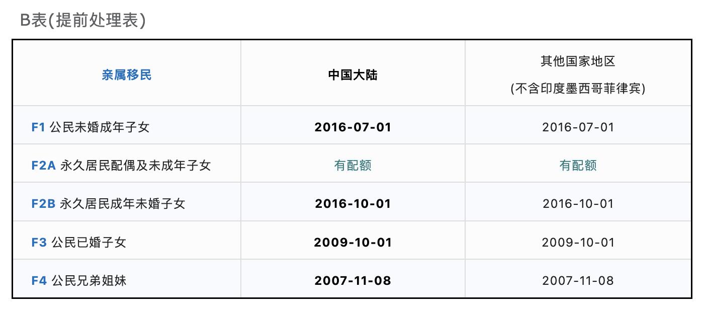 最新美國移民排期表深度解讀