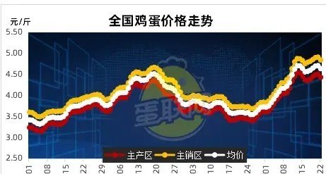 西安最新雞蛋價格走勢分析