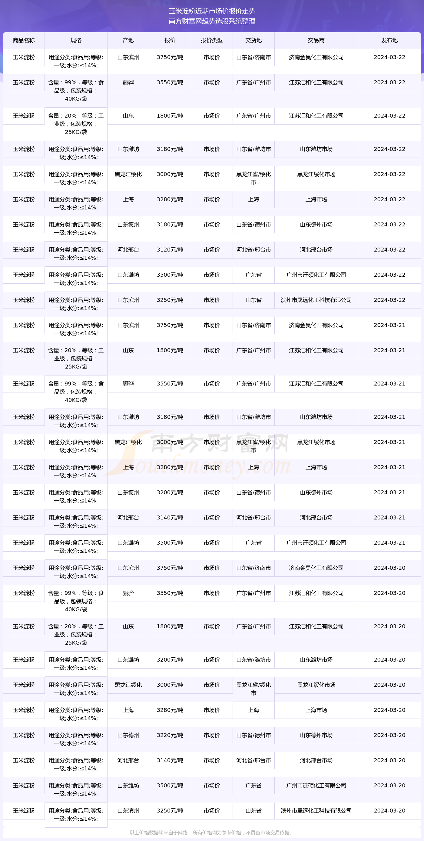 玉米淀粉價格最新報價及市場動態(tài)分析