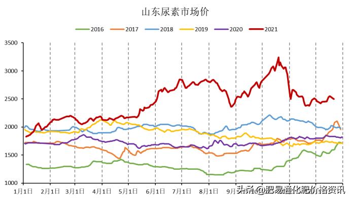 山東尿素最新價格日報——市場動態(tài)與趨勢分析