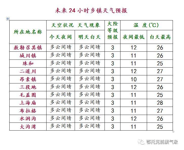 前郭縣最新天氣預(yù)報(bào)