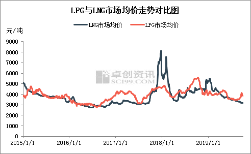 液化石油氣最新價格動態(tài)分析